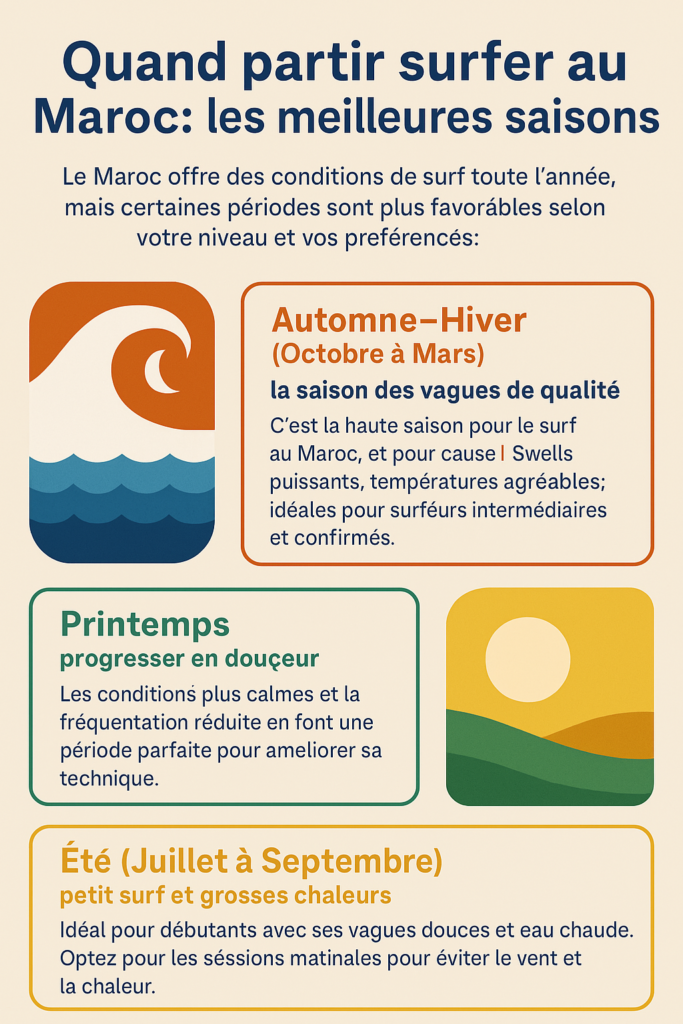 Les secrets du surf au Maroc : guide ultime 2025 3 quand surfer maroc